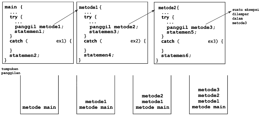 Algoritma, Struktur Data, dan Pemrograman: Bab 12. Java Teori dan ...