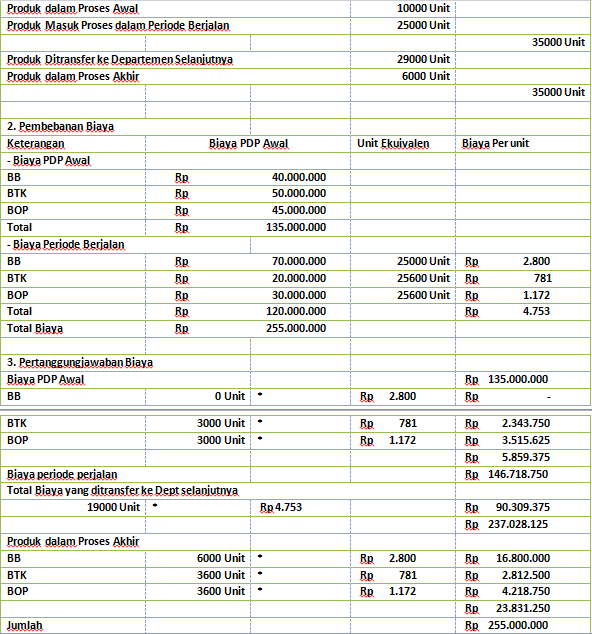 Contoh Soal Akuntansi Biaya 2 Departemen Guru Paud