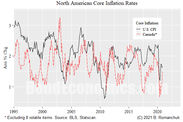 Figure: Core Inflation, U.S. and Canada