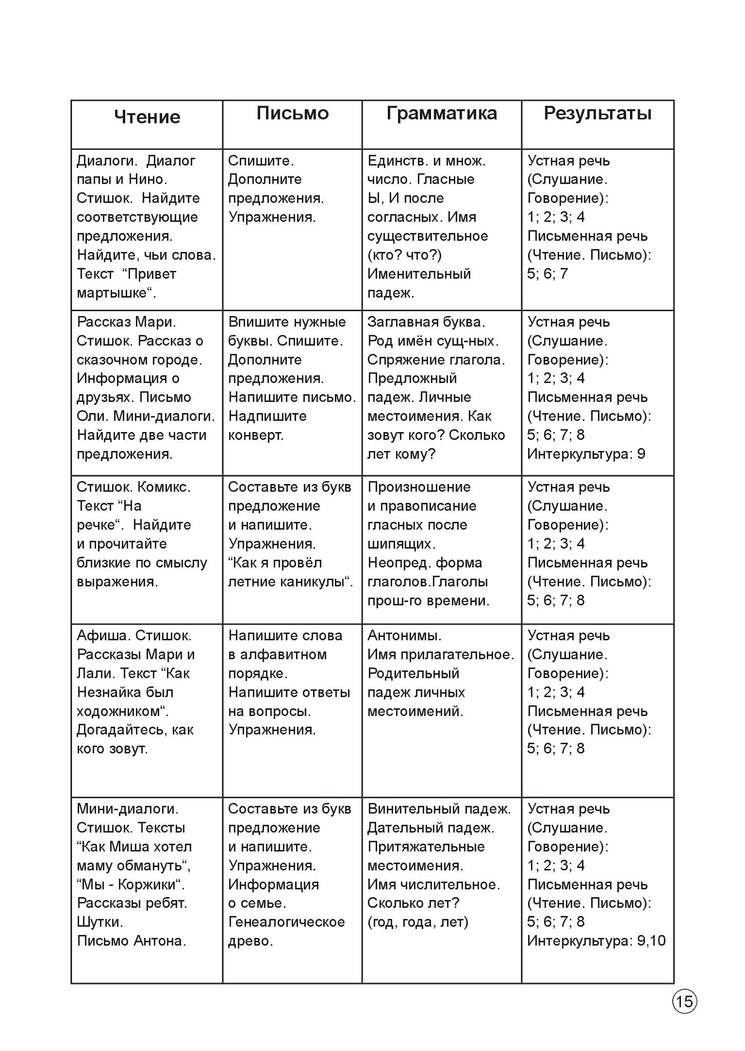 Книга для учителя - М. Барсегова "Русский язык" - 6 класс