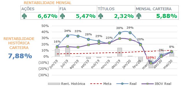 Gráfico 3 - Detalhes da rentabilidade