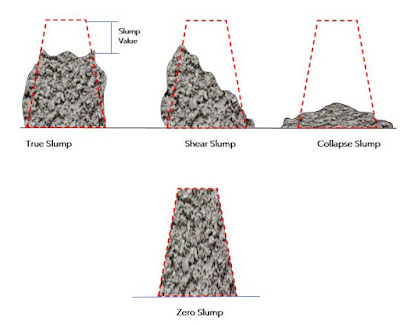 Different Slump Value for Concrete Slump Test