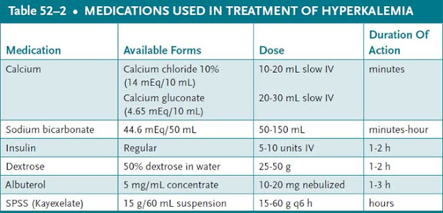 medications used in treatment of hyperkalemia