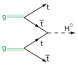 یک نمودار فاینمن که نحوه تولید احتمالی هیگز را در LHC نمایش می‌دهد: دو گلئون به زوج کوارک سر-پاد سر وامی پاشند، سپس دو زوج مخالف از اینها تشکیل یک ذره هیگز خنثی را می‌دهند