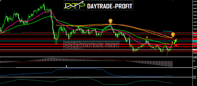 GBP USD  technical analysis