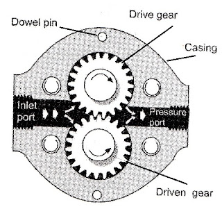 Different Types of Hydraulic Pumps - Engineering Arena | Projects