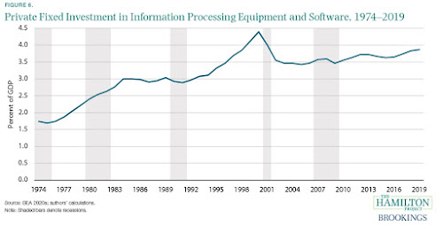 USA: The Productivity That Didn't Happen