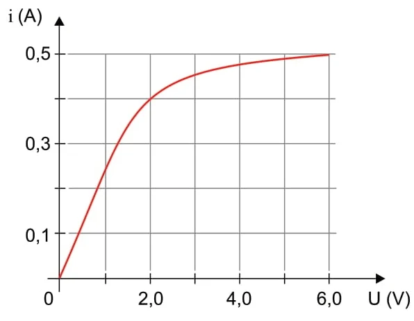 (FAMERP 2020) O gráfico mostra a intensidade da corrente elétrica que percorre o filamento de uma pequena lâmpada incandescente em função da diferença de potencial aplicada entre seus terminais.