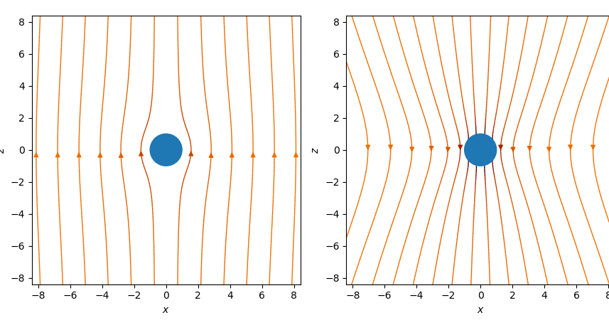 Streamline plots ~ Python is easy to learn