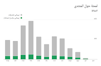 لقطة شاشة لصفحة لمحة حول المنتدى تضم مبيان بالرّمادي والأخضر