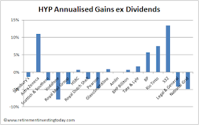 Retirement Investing Today HYP Annualised Gains/Losses