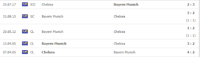 12BET Kèo Chelsea vs Bayern Munich, 3h ngày 26/2 - Champions League  Chelsea2