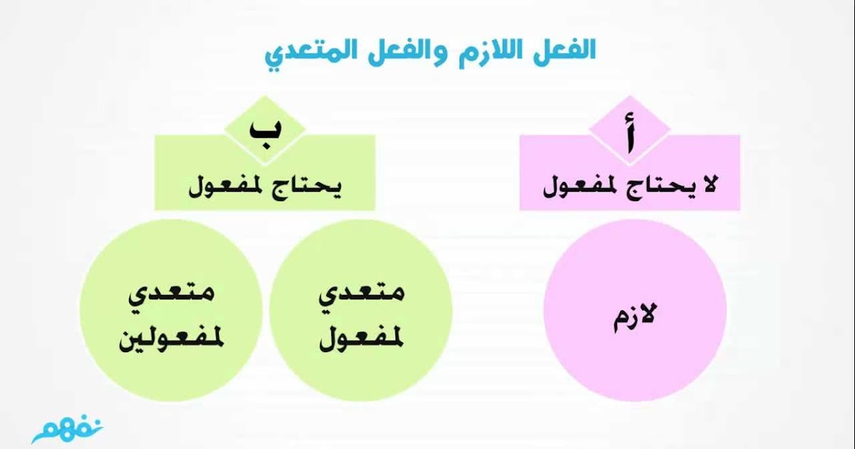 Fi Il Lazim Dan Fi Il Muta Addi Pengertian Dan Contoh Hahuwa