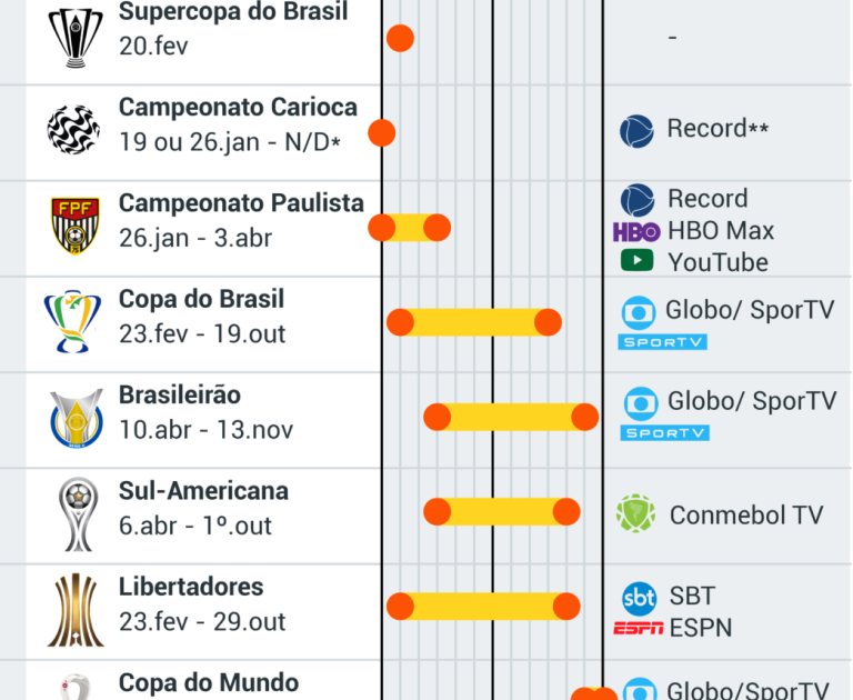 Com fim do monopólio da Globo, 7 canais transmitirão o futebol em 2022