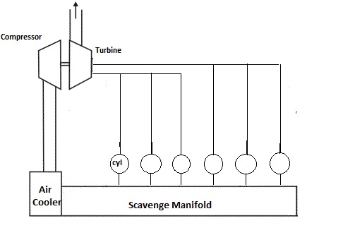 Turbocharging In Marine Engines Types Of Turbocharging Constant Pressure Type And Pulse Type Turbocharging