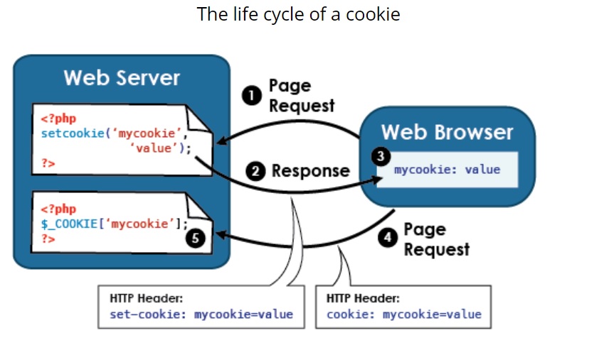 Rubicundo ajo Ladrillo Beta-Labs: Cookies in PHP