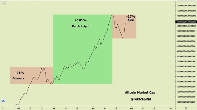 Graphique des mouvements de la capitalisation boursière des altcoins. Source : Rekt Capital/ Twitter