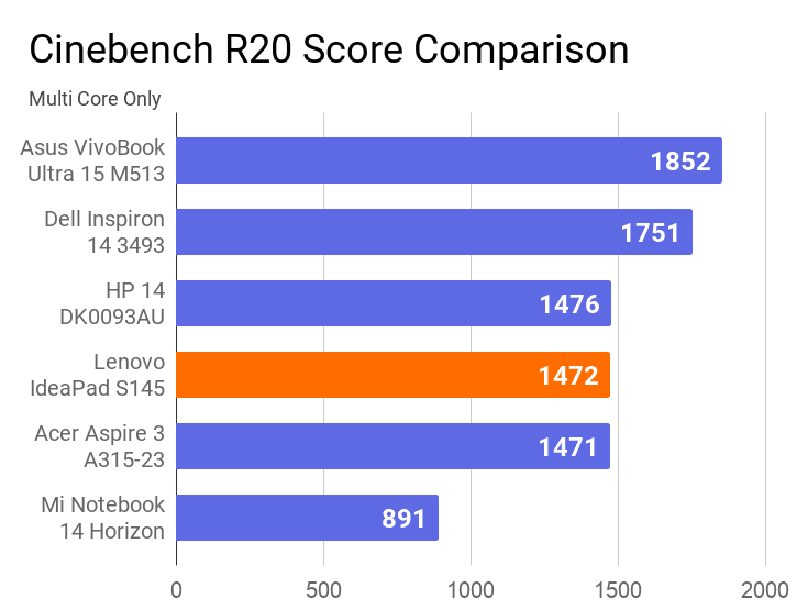 A chart on the comparison of Cinebench R20 multi core of this IdeaPad S145 with other laptops.