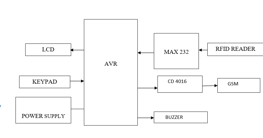 High Tech Super Market - Electronic Project Abstract