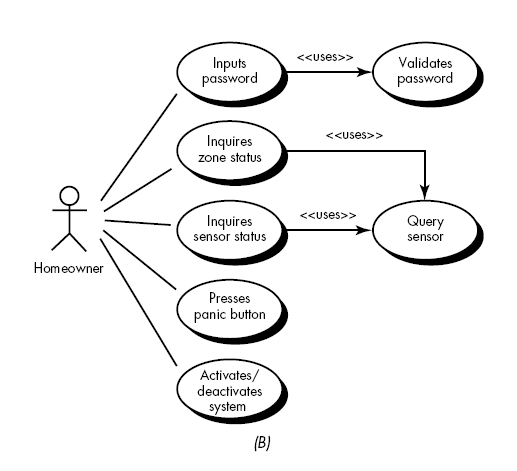 Home Security System: Use Case Diagram For Safe Home Security System