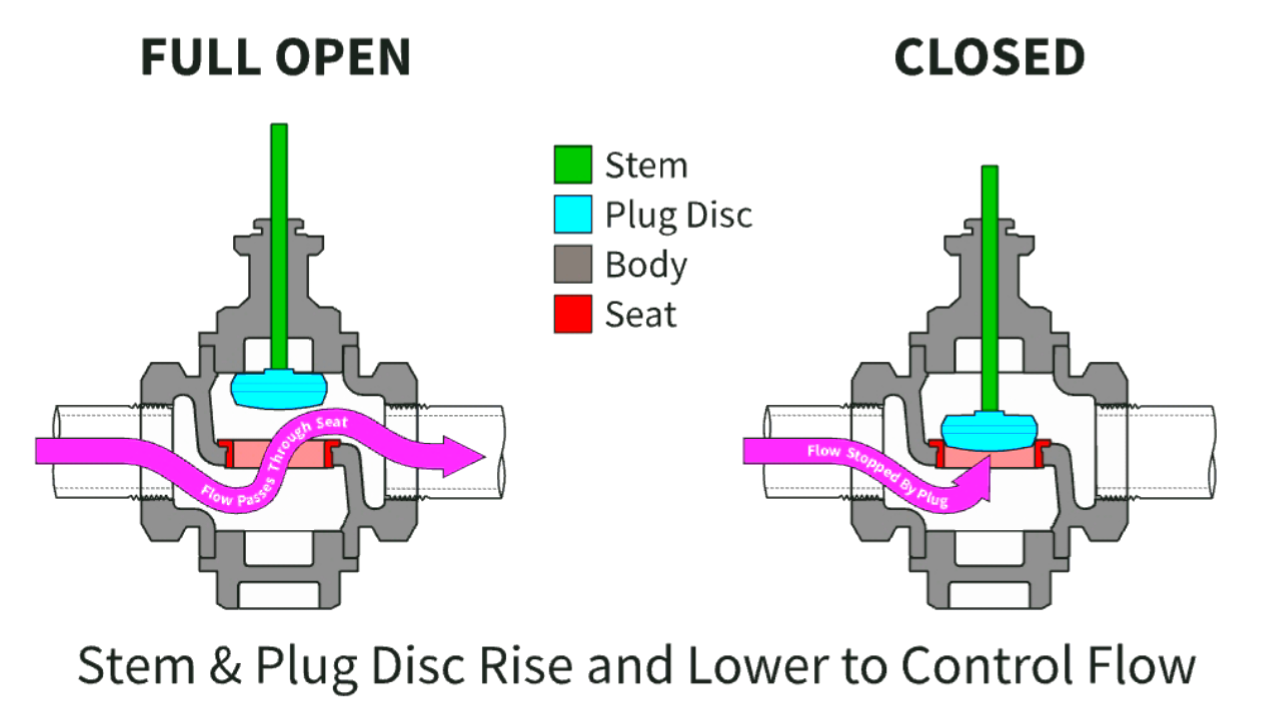 Types of Rising Stem (multiturn) Valves