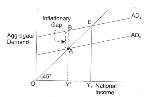 CBSE Class 12 Macroeconomics Chapter 9 Excess Demand And Deficient Demand