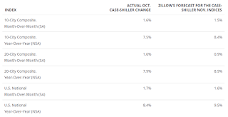 Zillow forecast for Case-Shiller