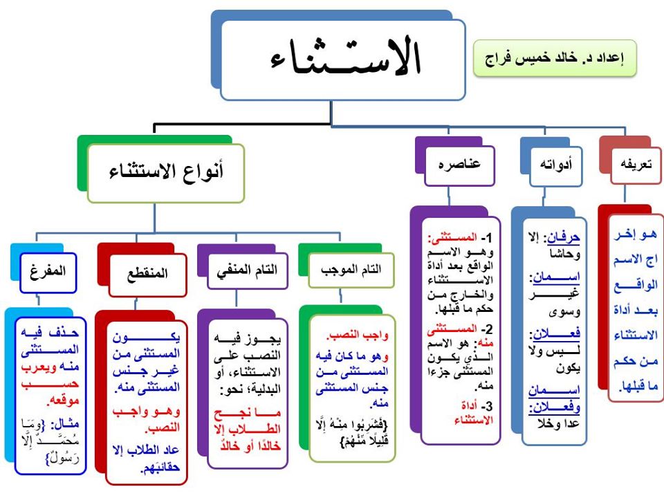المفعول المطلق من المرفوعات في الكلام العرب العرب
