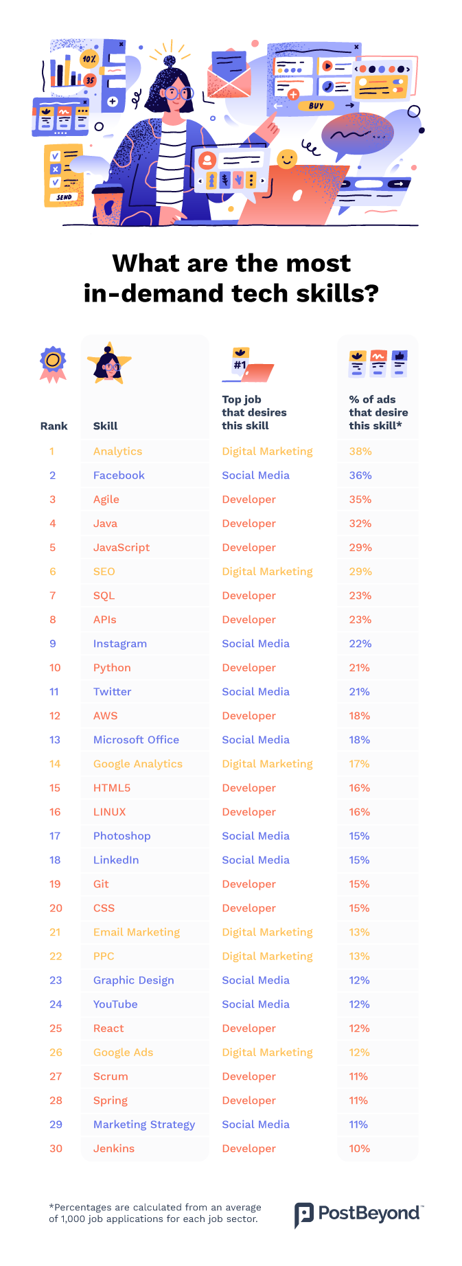 PostBeyond has analyzed three tech sectors - development, digital marketing and social media - to reveal the most in-demand tech skills listed in job advertisements.