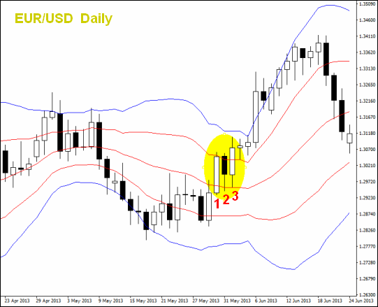 Double Bollinger Bands Breakout