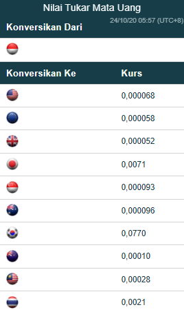 Cara Memasang Widget Konversi Mata Uang di WordPress dan Blogger Cara Memasang Widget Konversi Mata Uang di WordPress dan Blogger