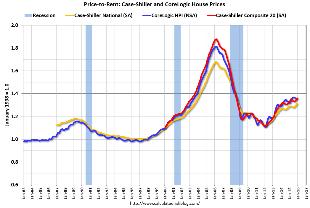 Calculated Risk Real Prices and PricetoRent Ratio in December