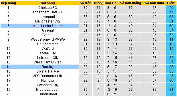 Kèo cá độ miễn phí Burnley vs Man Utd (20h15 ngày 23/4/2017) Burnley4