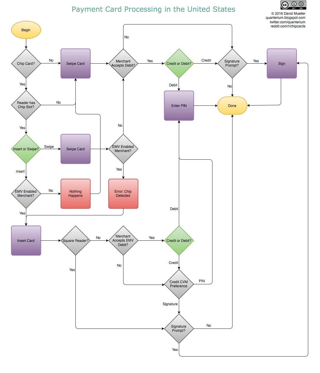 Emv Flow Chart