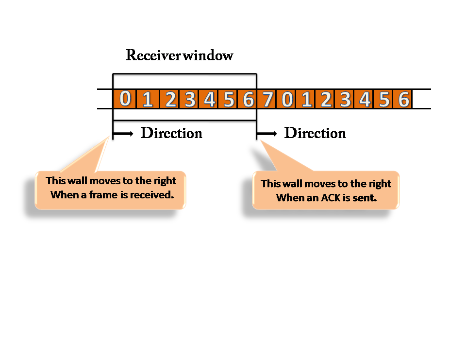 Data Link Controls | Flow Control | Computer Network ~ Code Vidyalay
