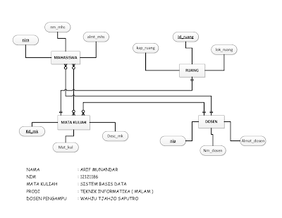 Telo Gatot: Contoh Pembuatan ERD - Entiti Relasi Diagram
