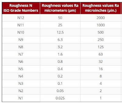 Tabel Tingkat Kekasaran Permukaan