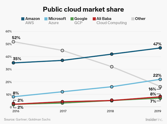 The other war between Microsoft, Google and Amazon: the battle to control cloud services for developers