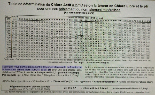 tableau de détermination chlore actif via chlore libre et pH