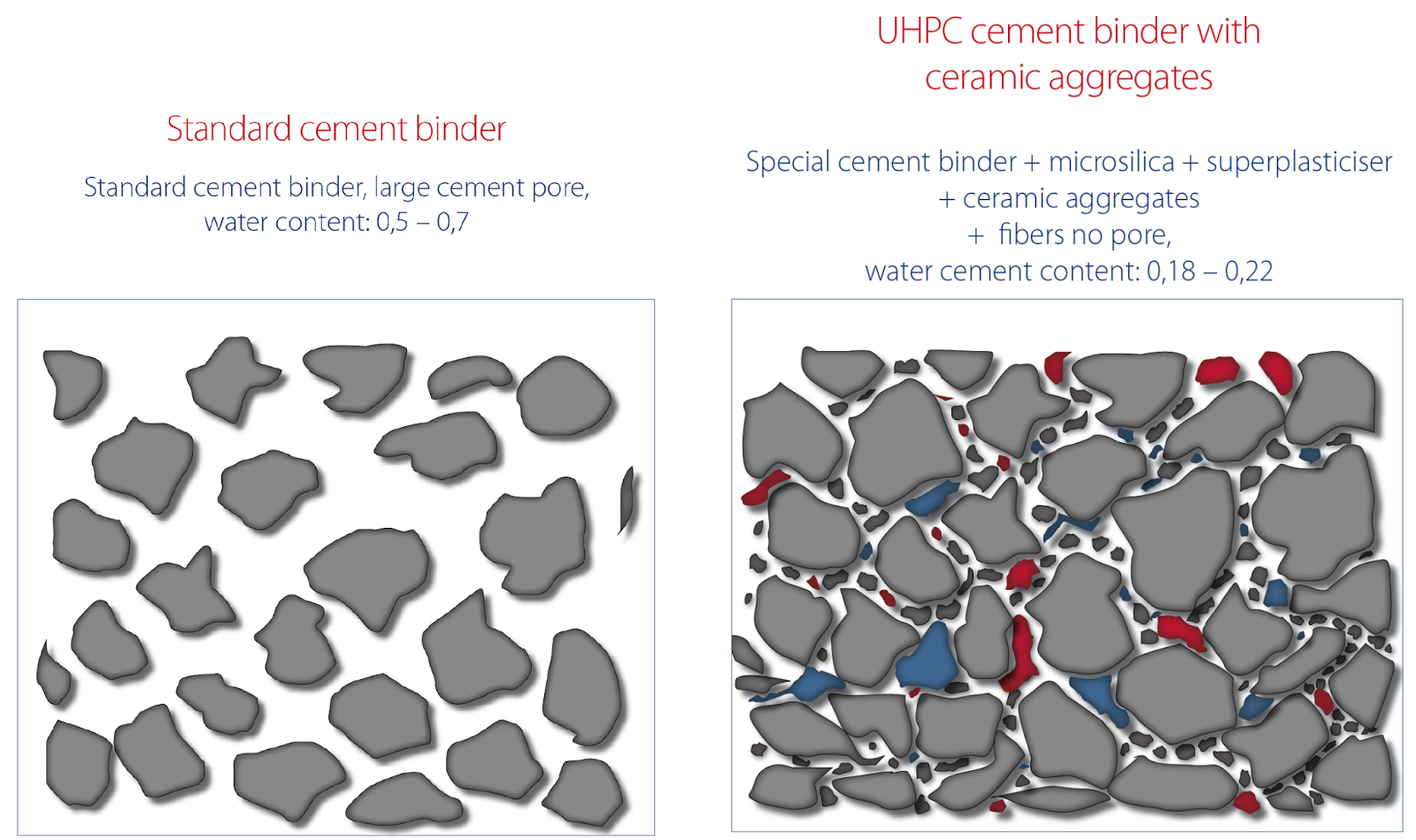 Comparison UHPC Standard concrete