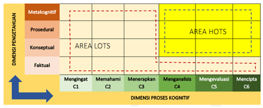 Mengintegrasikan Higher Order Of Thinking Skill Hots Pada Pembelajaran Di Sd Belajar Mengajar