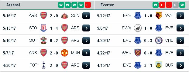 Chọn kèo cá cược Ngoại Hạng Anh: Arsenal vs Everton (21h ngày 21/5/2017) Arsenal3
