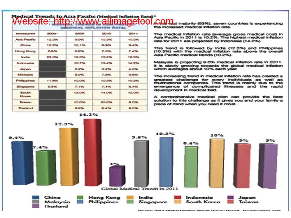 ONE STOP FINANCIAL HUB..SHAH ALAM .KERJAYAKU Medical Inflation in