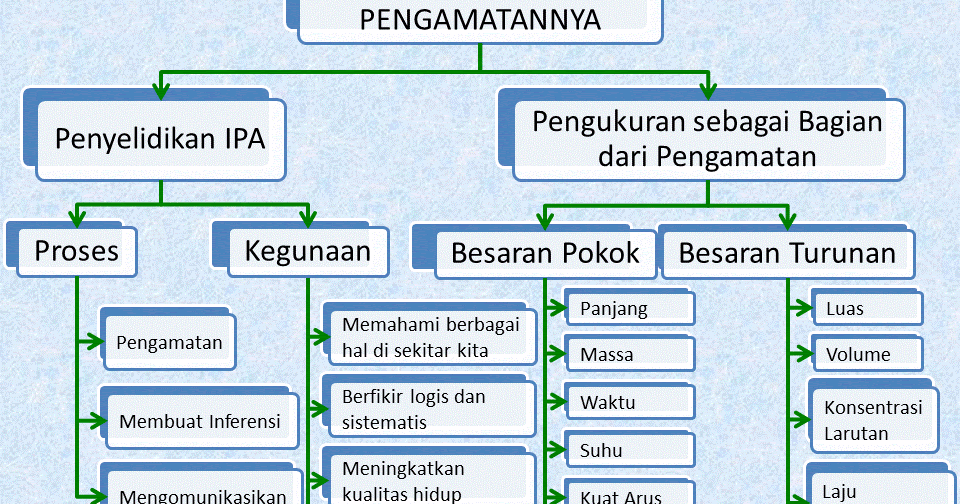Ilmu Pengetahuan Alam Objek IPA dan Pengamatannya Ilmu Pengetahuan Alam Objek IPA dan Pengamatannya