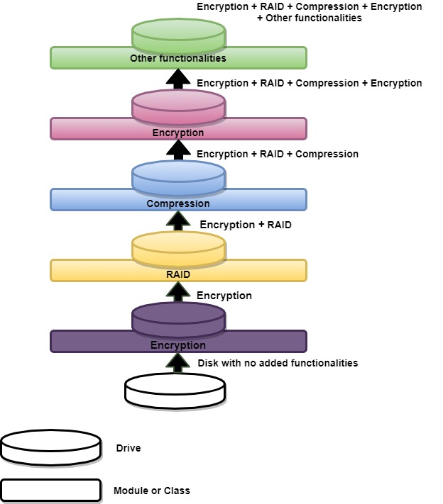 FreeBSD 101 GEOM System architecture