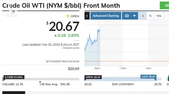 Dầu chạm mốc 20 USD/thùng, dự báo tiếp tục giảm, giảm hơn 1/4 so với trước đây