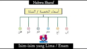 Asma'ul Khomsah / as-Sittah : Contoh, Syarat, Macam, I'rab, dan Pengertiannya Asma'ul Khomsah / as-Sittah : Contoh, Syarat, Macam, I'rab, dan Pengertiannya
