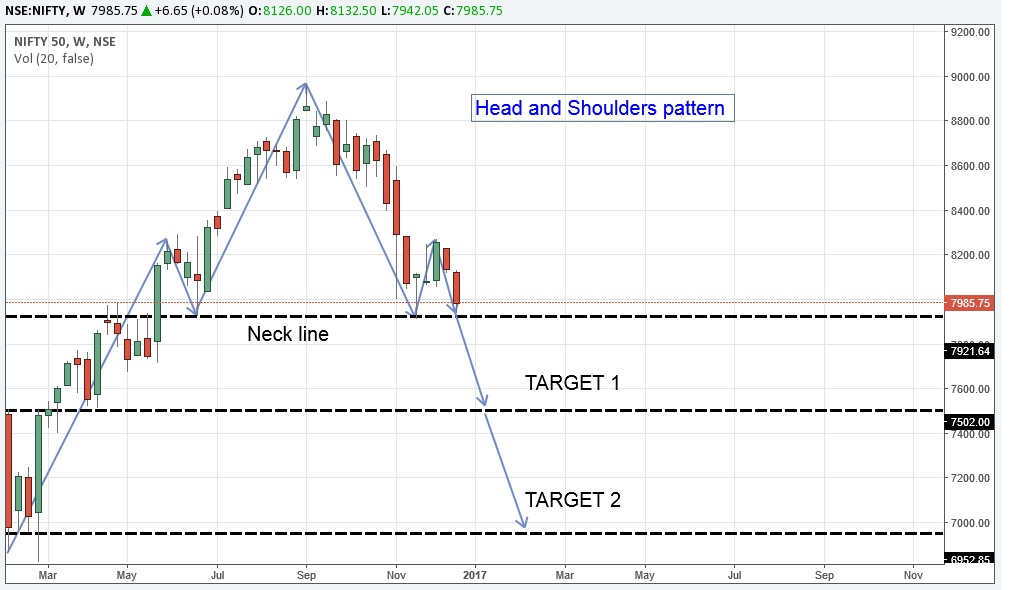 Stock View The curious case of Bearish Head and Shoulder Pattern on Chart Pattern Nifty