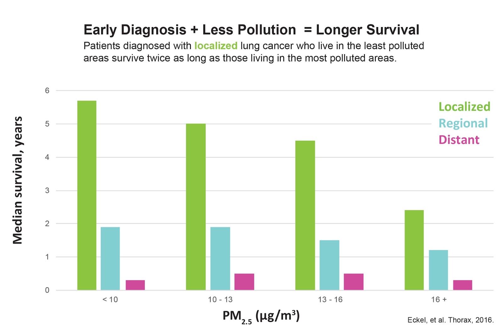 Air pollution affects lung cancer survival time USC Environmental