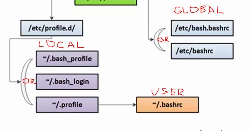 Bash profile. Etc profile.
